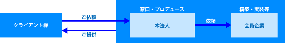 体制図